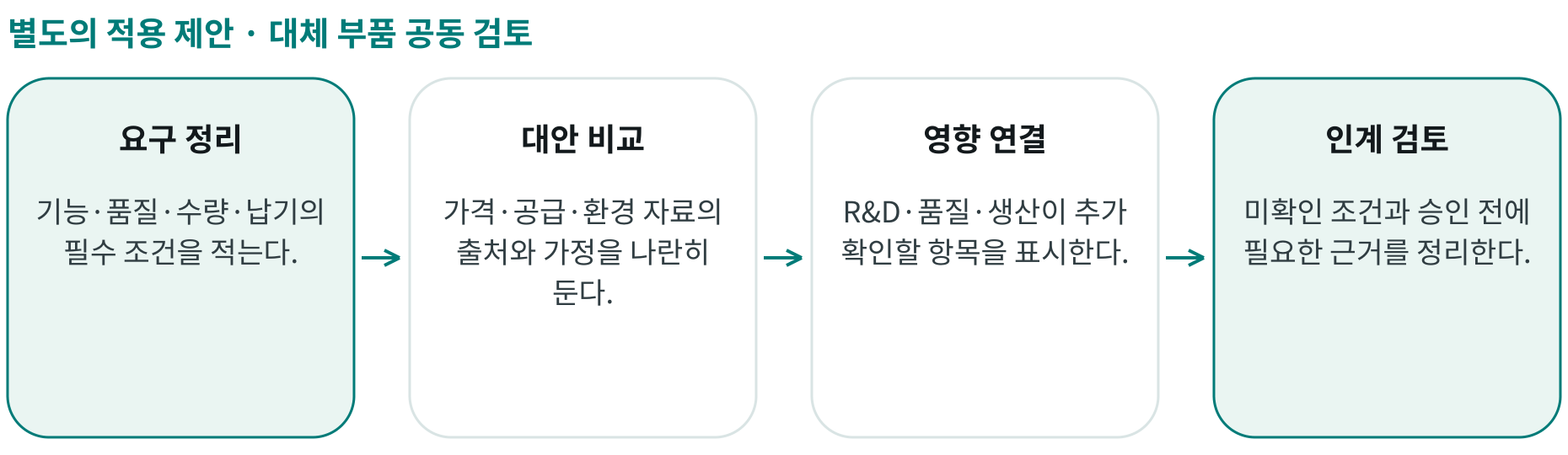 대체 부품 공동 검토; 요구 정리: 기능·품질·수량·납기의 필수 조건을 적는다.; 대안 비교: 가격·공급·환경 자료의 출처와 가정을 나란히 둔다.; 영향 연결: R&D·품질·생산이 추가 확인할 항목을 표시한다.; 인계 검토: 미확인 조건과 승인 전에 필요한 근거를 정리한다.