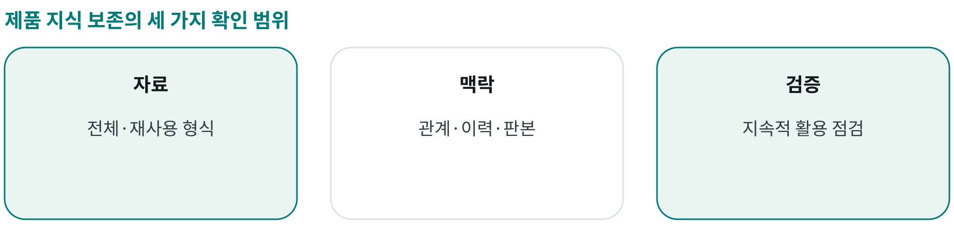 제품 지식 보존의 세 가지 확인 범위; 자료: 전체·재사용 형식; 맥락: 관계·이력·판본; 검증: 지속적 활용 점검