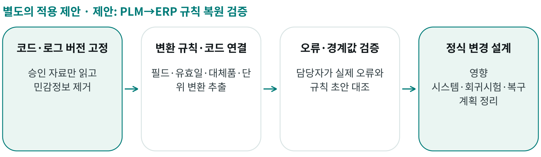 제안: PLM→ERP 규칙 복원 검증; 코드·로그 버전 고정: 승인 자료만 읽고 민감정보 제거; 변환 규칙·코드 연결: 필드·유효일·대체품·단위 변환 추출; 오류·경계값 검증: 담당자가 실제 오류와 규칙 초안 대조; 정식 변경 설계: 영향 시스템·회귀시험·복구 계획 정리