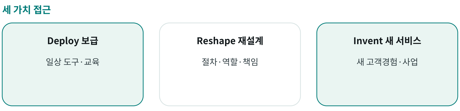 세 가치 접근; Deploy 보급: 일상 도구·교육; Reshape 재설계: 절차·역할·책임; Invent 새 서비스: 새 고객경험·사업
