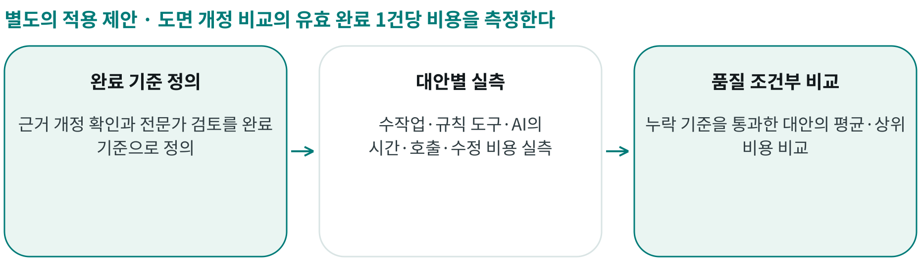 도면 개정 비교의 유효 완료 1건당 비용을 측정한다; 완료 기준 정의: 근거 개정 확인과 전문가 검토를 완료 기준으로 정의; 대안별 실측: 수작업·규칙 도구·AI의 시간·호출·수정 비용 실측; 품질 조건부 비교: 누락 기준을 통과한 대안의 평균·상위 비용 비교
