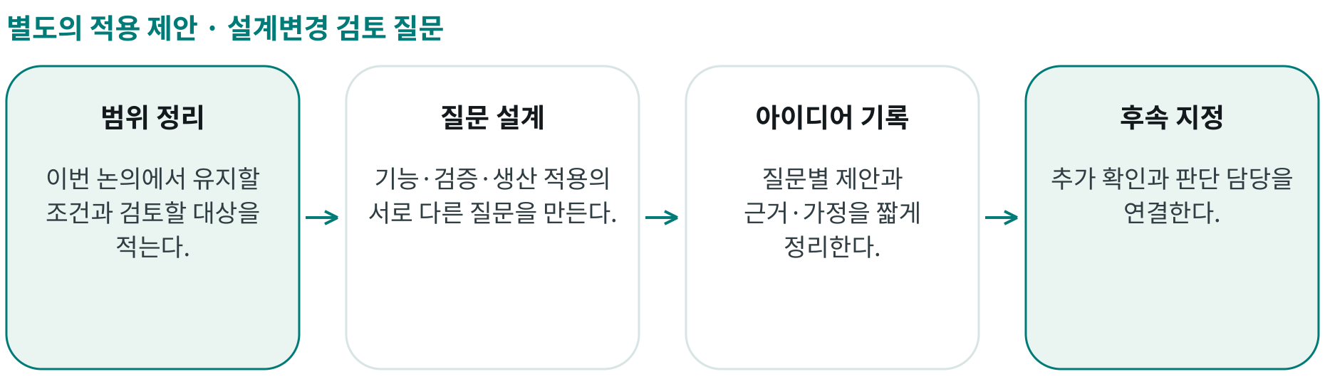 설계변경 검토 질문; 범위 정리: 이번 논의에서 유지할 조건과 검토할 대상을 적는다.; 질문 설계: 기능·검증·생산 적용의 서로 다른 질문을 만든다.; 아이디어 기록: 질문별 제안과 근거·가정을 짧게 정리한다.; 후속 지정: 추가 확인과 판단 담당을 연결한다.