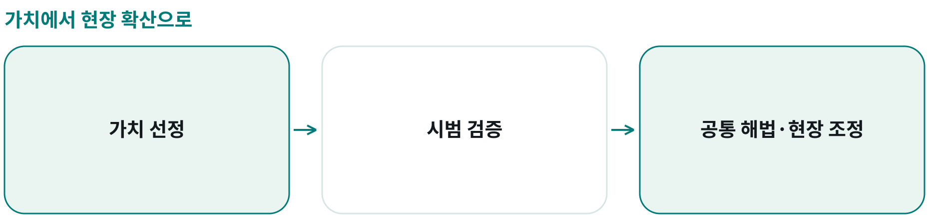 가치에서 현장 확산으로; 가치 선정: ; 시범 검증: ; 공통 해법·현장 조정: 