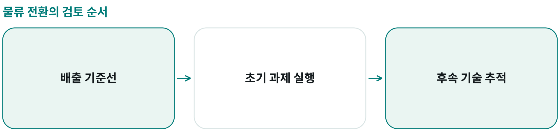물류 전환의 검토 순서; 배출 기준선: 활동·배출계수; 초기 과제 실행: 경로·적재·네트워크; 후속 기술 추적: 성숙도·투자 조건