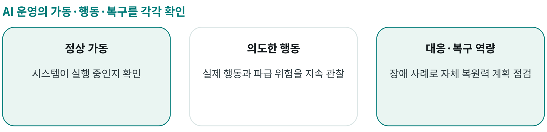 AI 운영의 가동·행동·복구를 각각 확인; 정상 가동: 시스템이 실행 중인지 확인; 의도한 행동: 실제 행동과 파급 위험을 지속 관찰; 대응·복구 역량: 장애 사례로 자체 복원력 계획 점검
