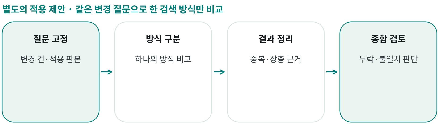 같은 변경 질문으로 한 검색 방식만 비교; 질문 고정: 변경 건·적용 판본; 방식 구분: 하나의 방식 비교; 결과 정리: 중복·상충 근거; 종합 검토: 누락·불일치 판단