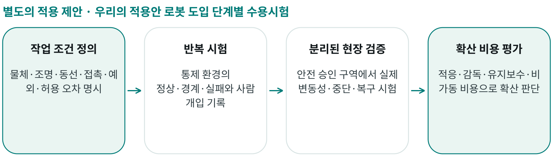 우리의 적용안 로봇 도입 단계별 수용시험; 작업 조건 정의: 물체·조명·동선·접촉·예외·허용 오차 명시; 반복 시험: 통제 환경의 정상·경계·실패와 사람 개입 기록; 분리된 현장 검증: 안전 승인 구역에서 실제 변동성·중단·복구 시험; 확산 비용 평가: 적응·감독·유지보수·비가동 비용으로 확산 판단