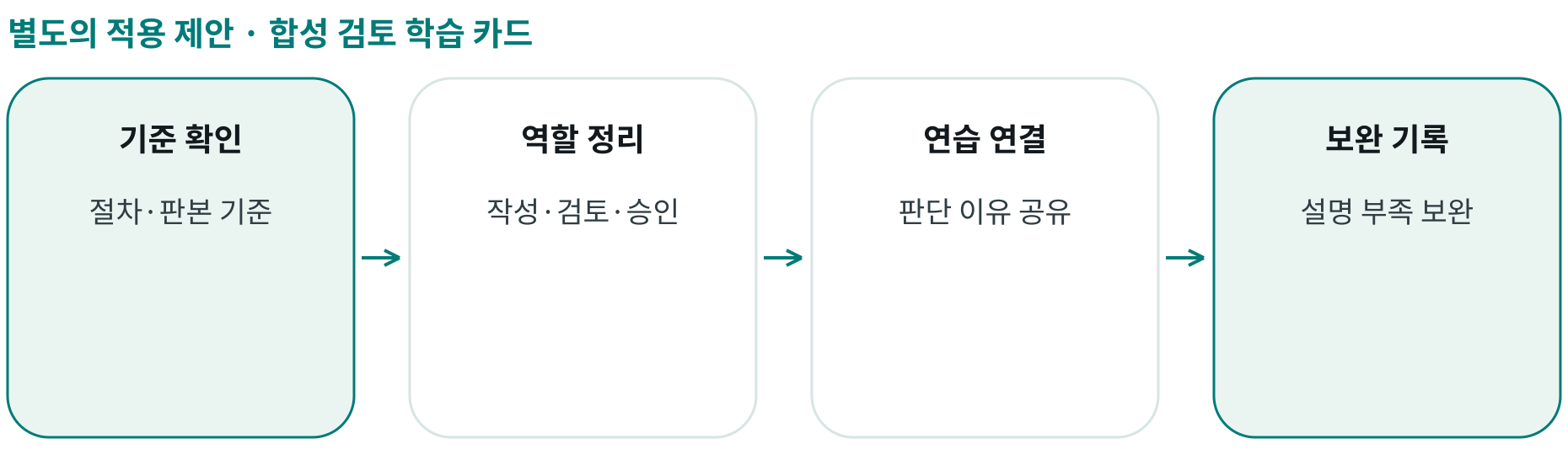 합성 검토 학습 카드; 기준 확인: 절차·판본 기준; 역할 정리: 작성·검토·승인; 연습 연결: 판단 이유 공유; 보완 기록: 설명 부족 보완
