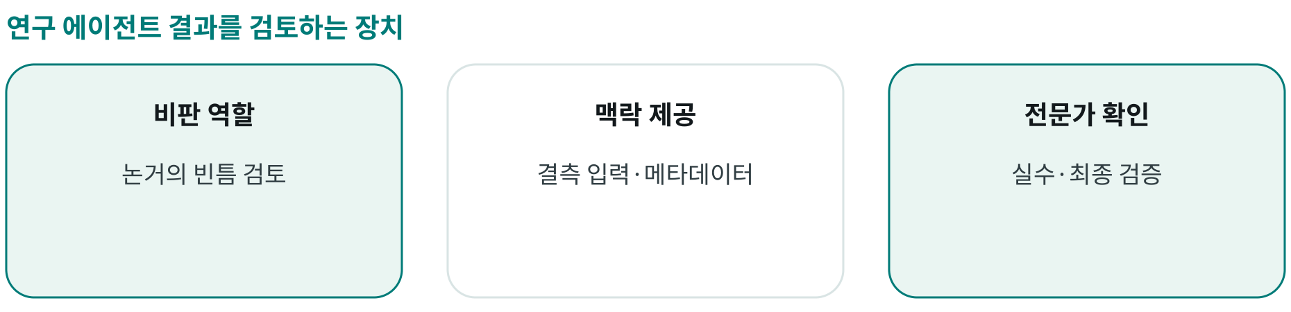 연구 에이전트 결과를 검토하는 장치; 비판 역할: 논거의 빈틈 검토; 맥락 제공: 결측 입력·메타데이터; 전문가 확인: 실수·최종 검증