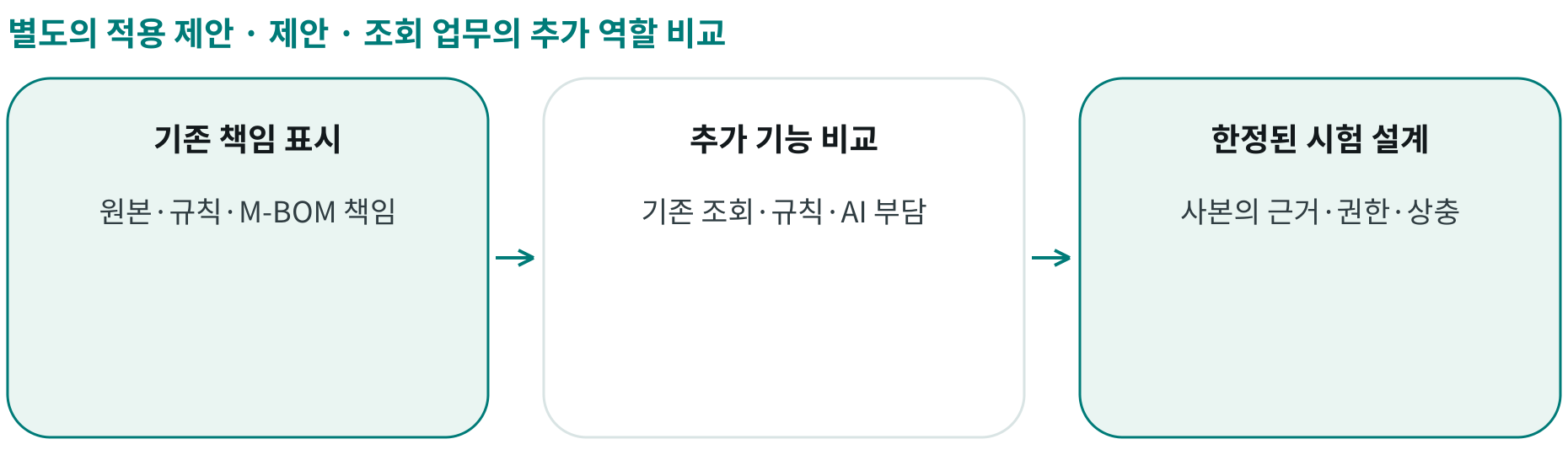 제안 · 조회 업무의 추가 역할 비교; 기존 책임 표시: 원본·규칙·M-BOM 책임; 추가 기능 비교: 기존 조회·규칙·AI 부담; 한정된 시험 설계: 사본의 근거·권한·상충