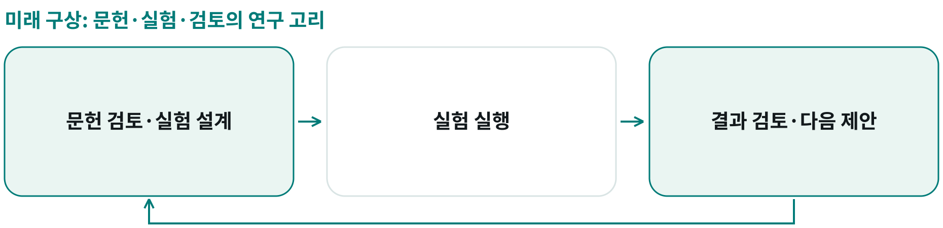 미래 구상: 문헌·실험·검토의 연구 고리; 문헌 검토·실험 설계: 연구 문헌을 읽고 다음 실험을 구상; 실험 실행: 자동화 장비를 활용하는 미래 운영 구상; 결과 검토·다음 제안: 실험 출력을 검토해 다음 회차를 제안