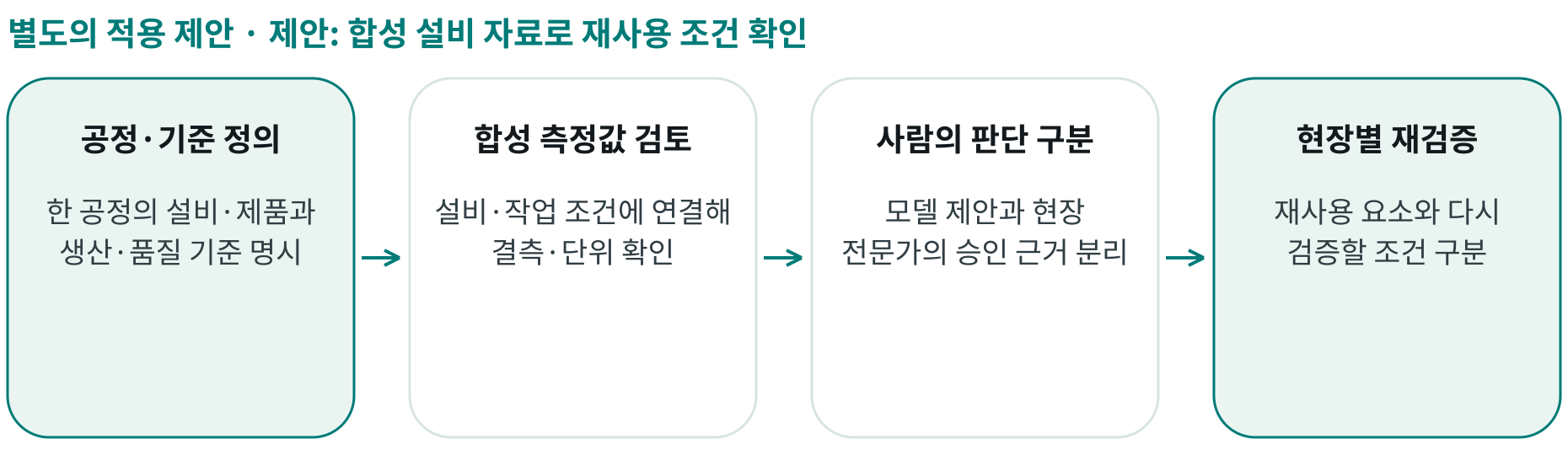 제안: 합성 설비 자료로 재사용 조건 확인; 공정·기준 정의: 한 공정의 설비·제품과 생산·품질 기준 명시; 합성 측정값 검토: 설비·작업 조건에 연결해 결측·단위 확인; 사람의 판단 구분: 모델 제안과 현장 전문가의 승인 근거 분리; 현장별 재검증: 재사용 요소와 다시 검증할 조건 구분