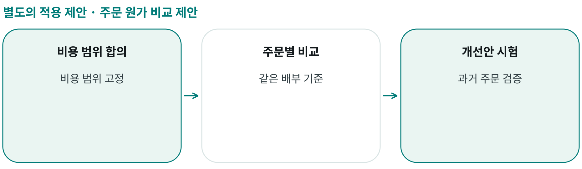 주문 원가 비교 제안; 비용 범위 합의: 비용 범위 고정; 주문별 비교: 같은 배부 기준; 개선안 시험: 과거 주문 검증