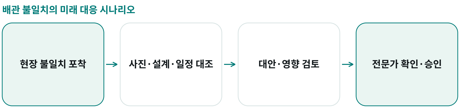 배관 불일치의 미래 대응 시나리오; 현장 불일치 포착: 늦은 설계 변경으로 제작품이 안 맞음; 사진·설계·일정 대조: 3D·도면·구매·일정의 자료 연결; 대안·영향 검토: 설계 수정·재구매·작업 전환 비교; 전문가 확인·승인: 설계·조달·시공 조건과 책임