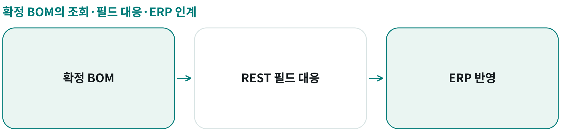 확정 BOM의 조회·필드 대응·ERP 인계; 확정 BOM: ; REST 필드 대응: ; ERP 반영: