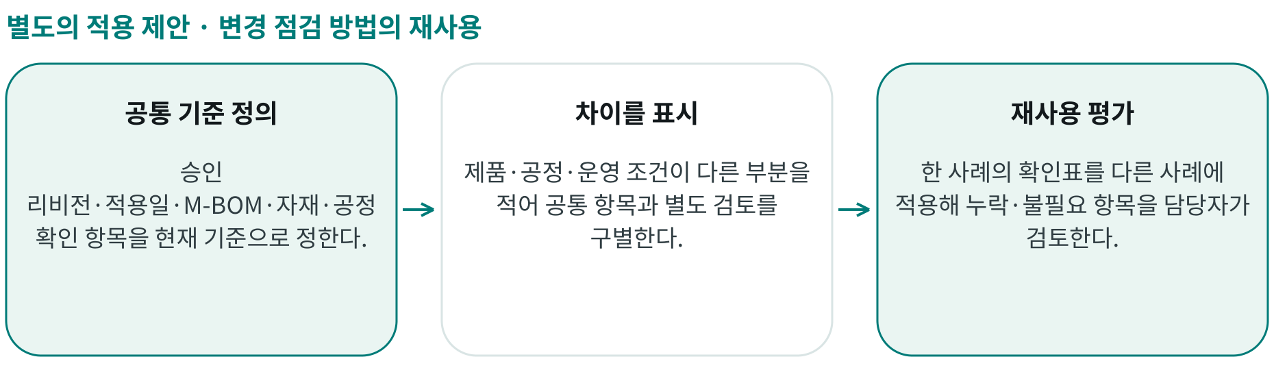 변경 점검 방법의 재사용; 공통 기준 정의: 승인 리비전·적용일·M-BOM·자재·공정 확인 항목을 현재 기준으로 정한다.; 차이를 표시: 제품·공정·운영 조건이 다른 부분을 적어 공통 항목과 별도 검토를 구별한다.; 재사용 평가: 한 사례의 확인표를 다른 사례에 적용해 누락·불필요 항목을 담당자가 검토한다.