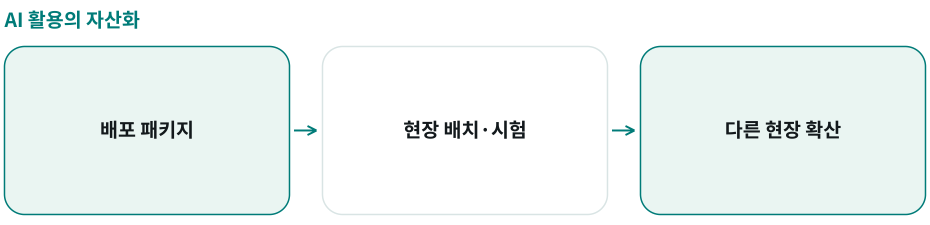 AI 활용의 자산화; 배포 패키지: 모듈·연결기·문서; 현장 배치·시험: 기술자 직접 검증; 다른 현장 확산: 현장 조건에 맞게