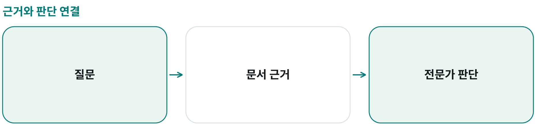 근거와 판단 연결; 질문: ; 문서 근거: ; 전문가 판단: 