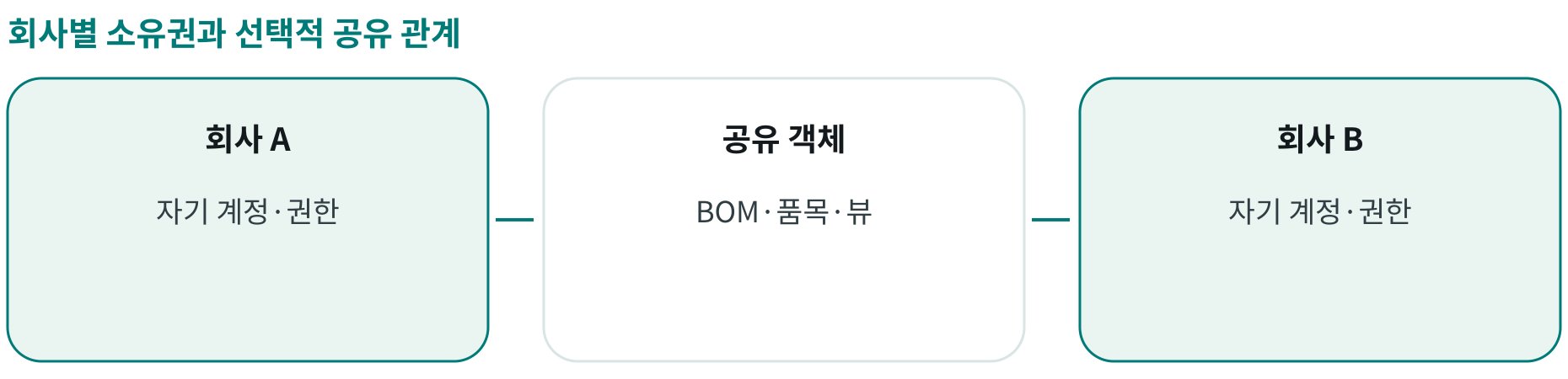 회사별 소유권과 선택적 공유 관계; 회사 A: 자기 계정·권한; 공유 객체: BOM·품목·뷰; 회사 B: 자기 계정·권한
