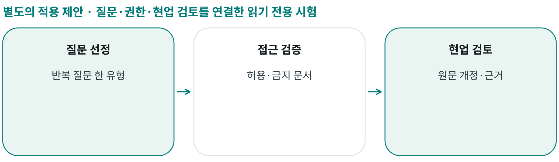 질문·권한·현업 검토를 연결한 읽기 전용 시험; 질문 선정: 반복 질문 한 유형; 접근 검증: 허용·금지 문서; 현업 검토: 원문 개정·근거