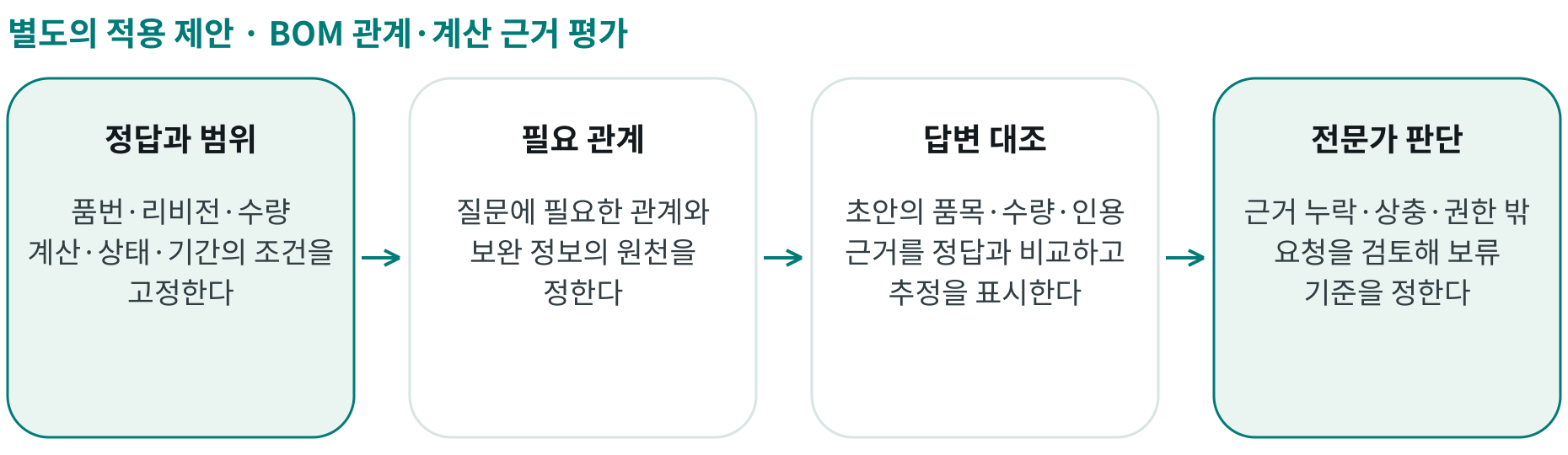 BOM 관계·계산 근거 평가; 정답과 범위: 품번·리비전·수량 계산·상태·기간의 조건을 고정한다; 필요 관계: 질문에 필요한 관계와 보완 정보의 원천을 정한다; 답변 대조: 초안의 품목·수량·인용 근거를 정답과 비교하고 추정을 표시한다; 전문가 판단: 근거 누락·상충·권한 밖 요청을 검토해 보류 기준을 정한다