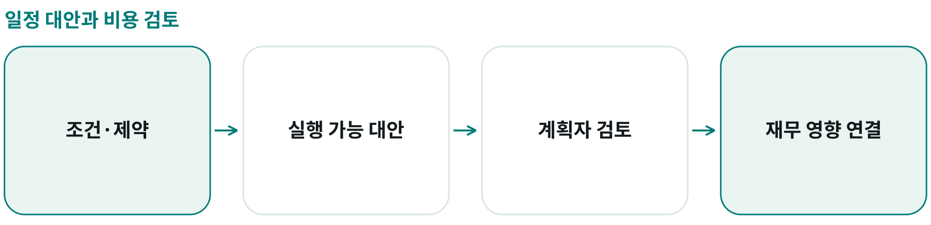 일정 대안과 비용 검토; 조건·제약: 범위·자원·선후 관계; 실행 가능 대안: 목표별 일정 비교; 계획자 검토: 계획 보완; 재무 영향 연결: 현금·원가·지급