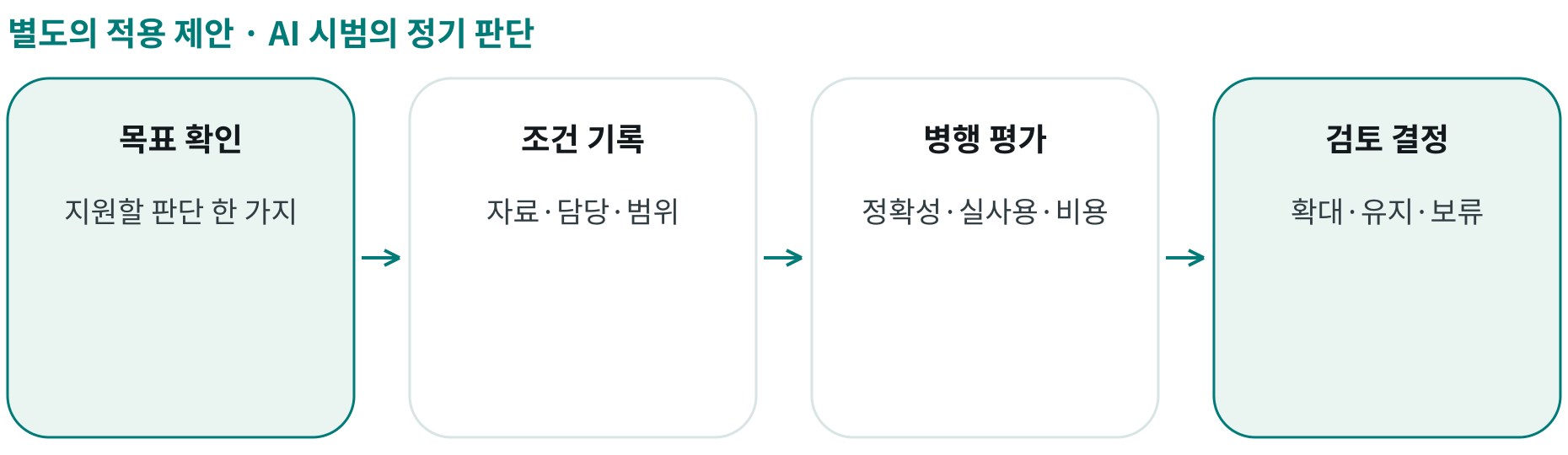 AI 시범의 정기 판단; 목표 확인: 지원할 판단 한 가지; 조건 기록: 자료·담당·범위; 병행 평가: 정확성·실사용·비용; 검토 결정: 확대·유지·보류