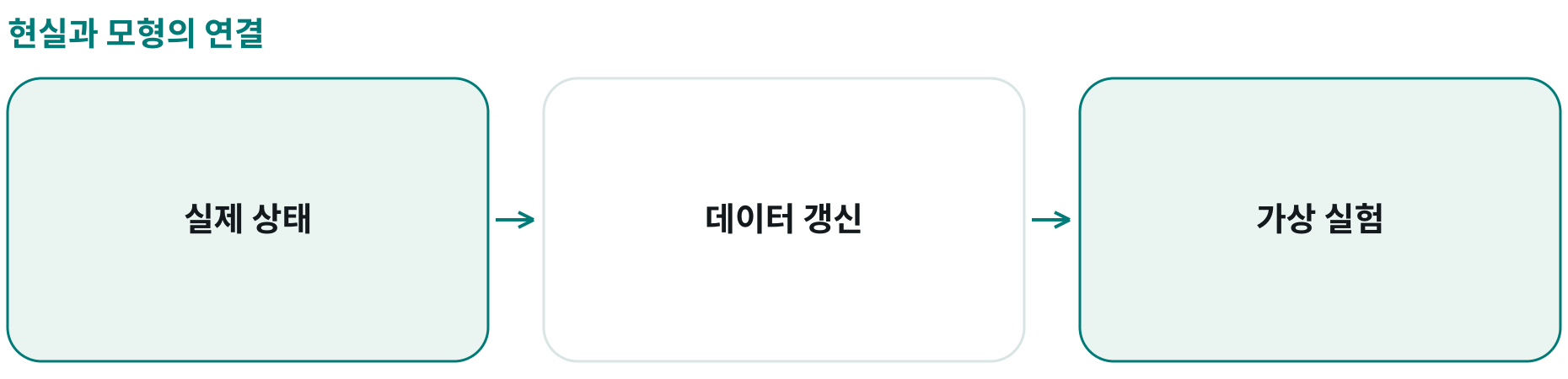 현실과 모형의 연결; 실제 상태: ; 데이터 갱신: ; 가상 실험: