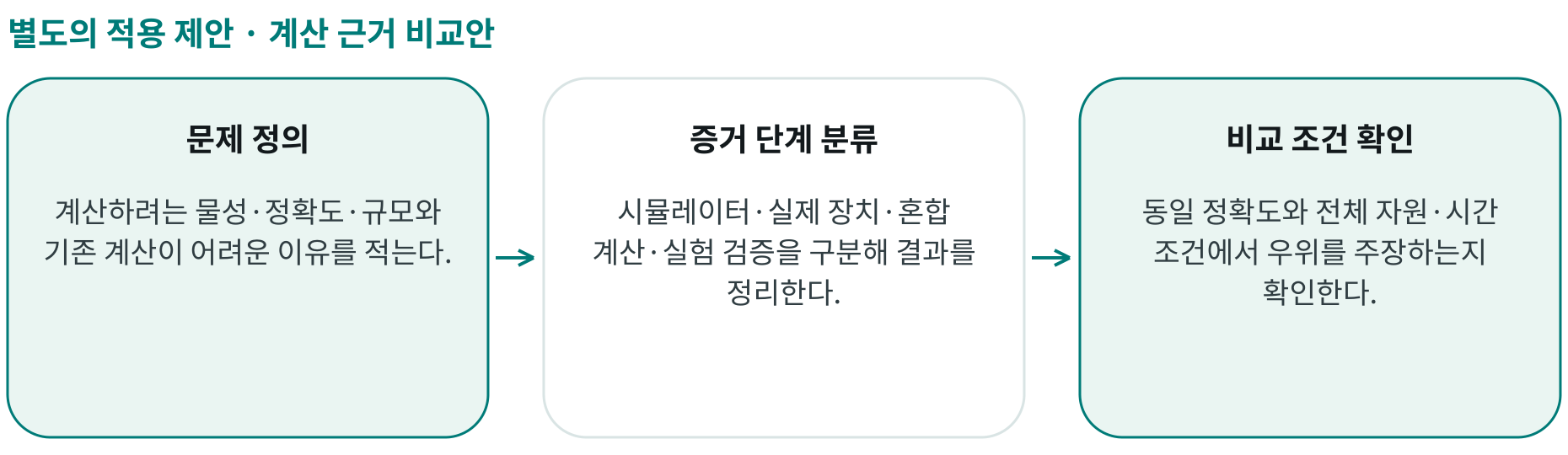 계산 근거 비교안; 문제 정의: 계산하려는 물성·정확도·규모와 기존 계산이 어려운 이유를 적는다.; 증거 단계 분류: 시뮬레이터·실제 장치·혼합 계산·실험 검증을 구분해 결과를 정리한다.; 비교 조건 확인: 동일 정확도와 전체 자원·시간 조건에서 우위를 주장하는지 확인한다.