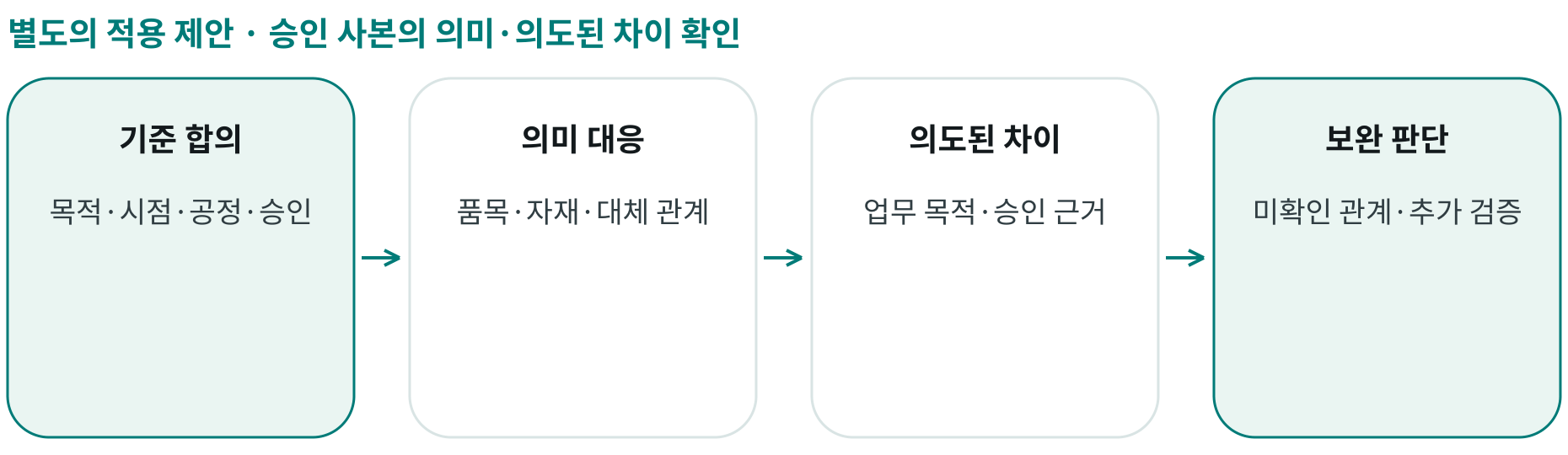 승인 사본의 의미·의도된 차이 확인; 기준 합의: 목적·시점·공정·승인; 의미 대응: 품목·자재·대체 관계; 의도된 차이: 업무 목적·승인 근거; 보완 판단: 미확인 관계·추가 검증