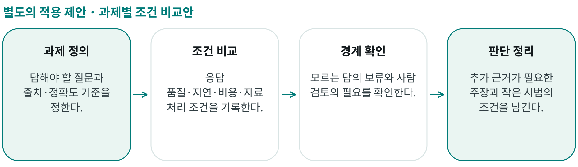 과제별 조건 비교안; 과제 정의: 답해야 할 질문과 출처·정확도 기준을 정한다.; 조건 비교: 응답 품질·지연·비용·자료 처리 조건을 기록한다.; 경계 확인: 모르는 답의 보류와 사람 검토의 필요를 확인한다.; 판단 정리: 추가 근거가 필요한 주장과 작은 시범의 조건을 남긴다.