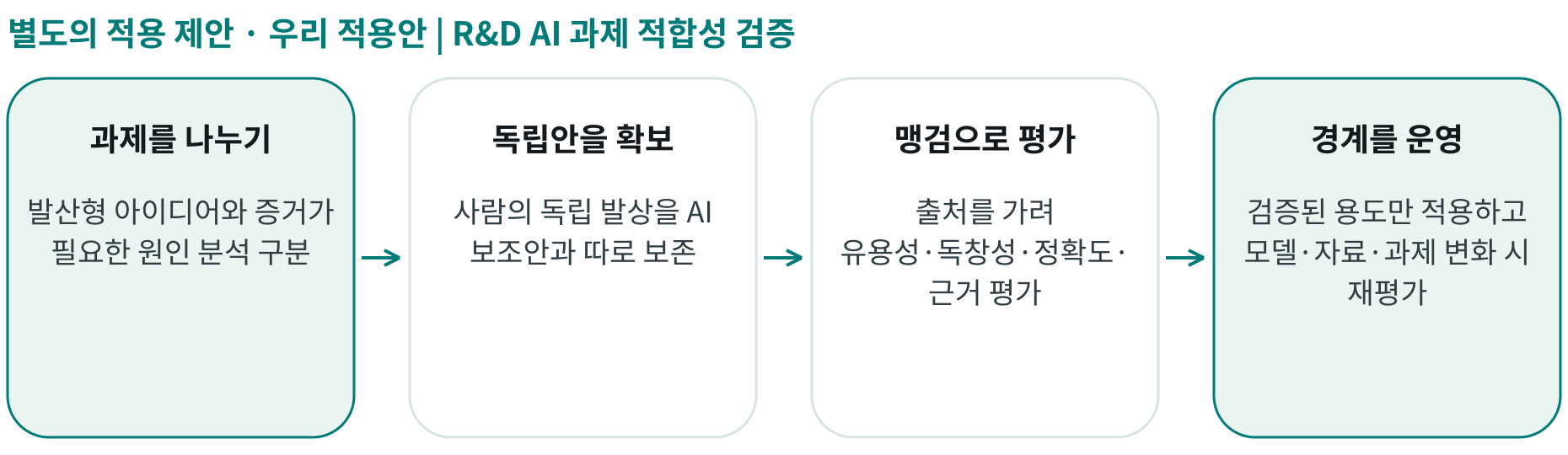 우리 적용안 | R&D AI 과제 적합성 검증; 과제를 나누기: 발산형 아이디어와 증거가 필요한 원인 분석 구분; 독립안을 확보: 사람의 독립 발상을 AI 보조안과 따로 보존; 맹검으로 평가: 출처를 가려 유용성·독창성·정확도·근거 평가; 경계를 운영: 검증된 용도만 적용하고 모델·자료·과제 변화 시 재평가