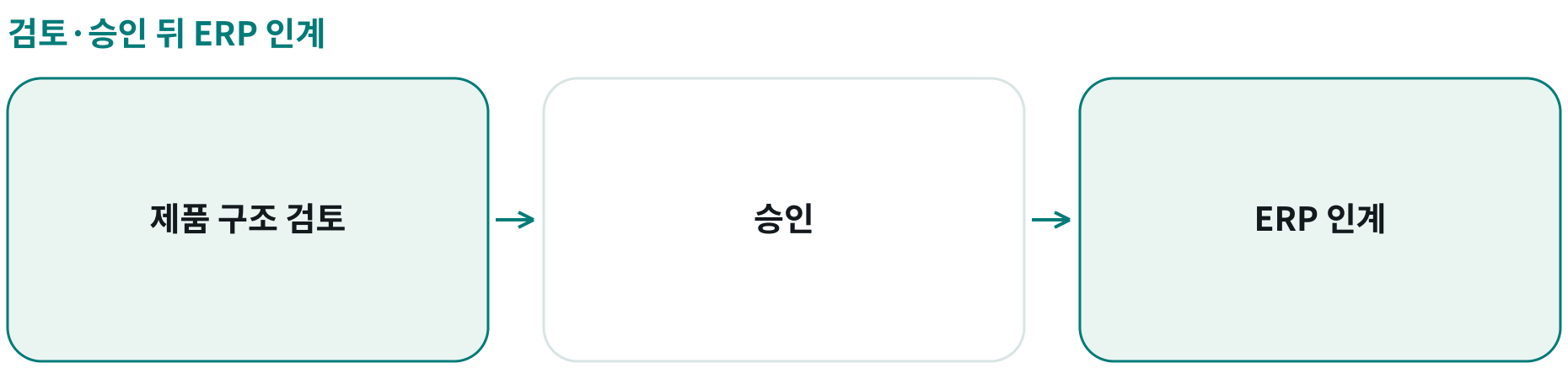 검토·승인 뒤 ERP 인계; 제품 구조 검토: ; 승인: ; ERP 인계: