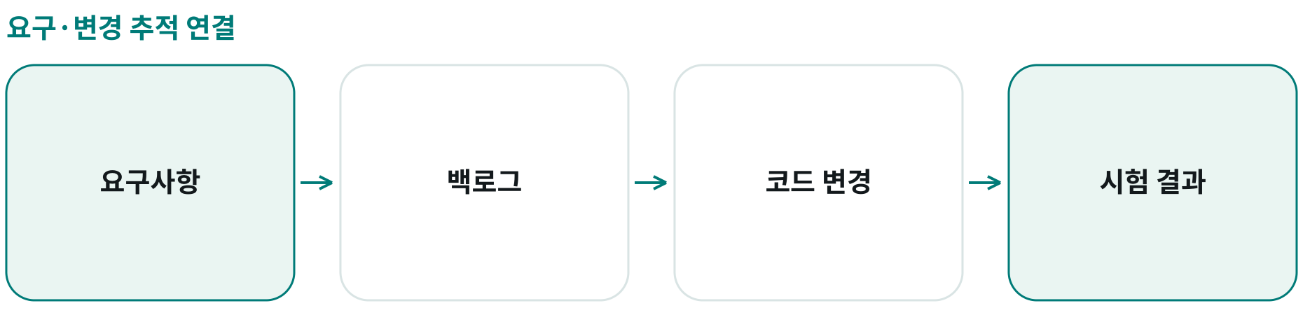 요구·변경 추적 연결; 요구사항: ; 백로그: ; 코드 변경: ; 시험 결과: