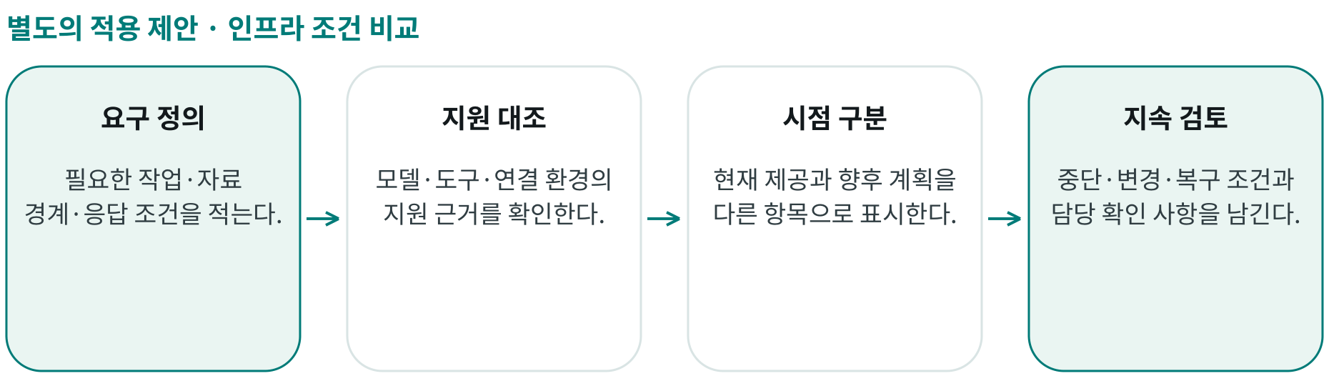 인프라 조건 비교; 요구 정의: 필요한 작업·자료 경계·응답 조건을 적는다.; 지원 대조: 모델·도구·연결 환경의 지원 근거를 확인한다.; 시점 구분: 현재 제공과 향후 계획을 다른 항목으로 표시한다.; 지속 검토: 중단·변경·복구 조건과 담당 확인 사항을 남긴다.