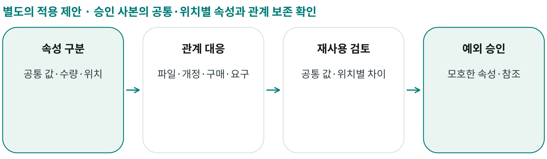 승인 사본의 공통·위치별 속성과 관계 보존 확인; 속성 구분: 공통 값·수량·위치; 관계 대응: 파일·개정·구매·요구; 재사용 검토: 공통 값·위치별 차이; 예외 승인: 모호한 속성·참조