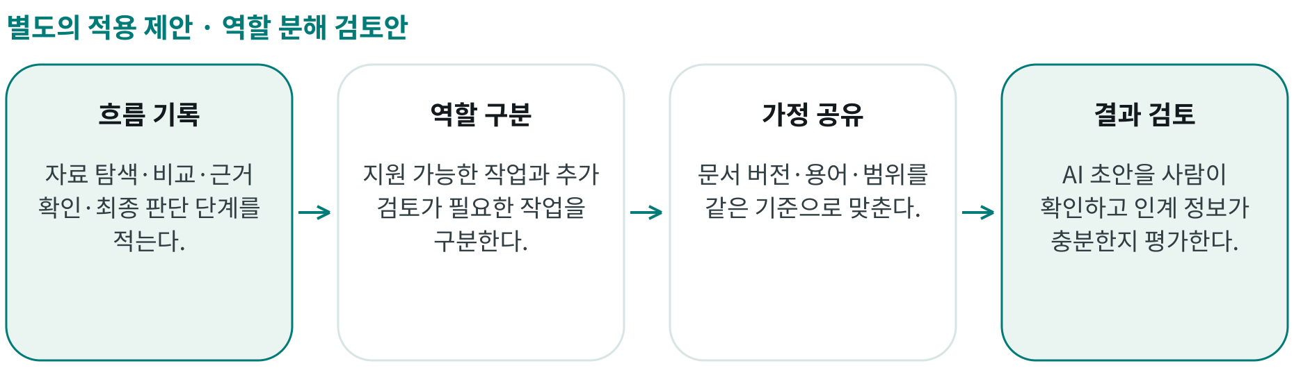 역할 분해 검토안; 흐름 기록: 자료 탐색·비교·근거 확인·최종 판단 단계를 적는다.; 역할 구분: 지원 가능한 작업과 추가 검토가 필요한 작업을 구분한다.; 가정 공유: 문서 버전·용어·범위를 같은 기준으로 맞춘다.; 결과 검토: AI 초안을 사람이 확인하고 인계 정보가 충분한지 평가한다.