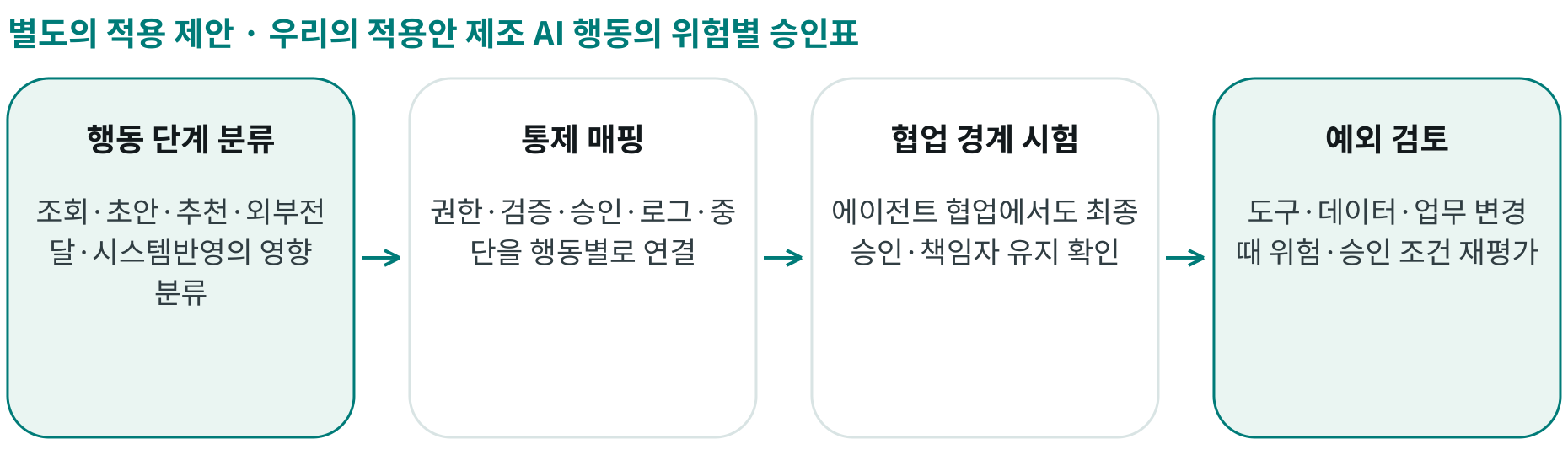 우리의 적용안 제조 AI 행동의 위험별 승인표; 행동 단계 분류: 조회·초안·추천·외부전달·시스템반영의 영향 분류; 통제 매핑: 권한·검증·승인·로그·중단을 행동별로 연결; 협업 경계 시험: 에이전트 협업에서도 최종 승인·책임자 유지 확인; 예외 검토: 도구·데이터·업무 변경 때 위험·승인 조건 재평가
