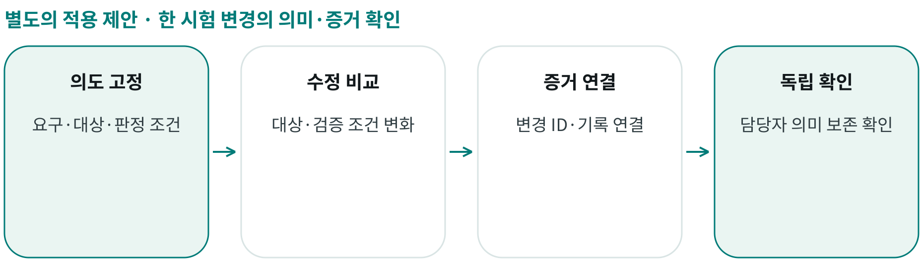 한 시험 변경의 의미·증거 확인; 의도 고정: 요구·대상·판정 조건; 수정 비교: 대상·검증 조건 변화; 증거 연결: 변경 ID·기록 연결; 독립 확인: 담당자 의미 보존 확인