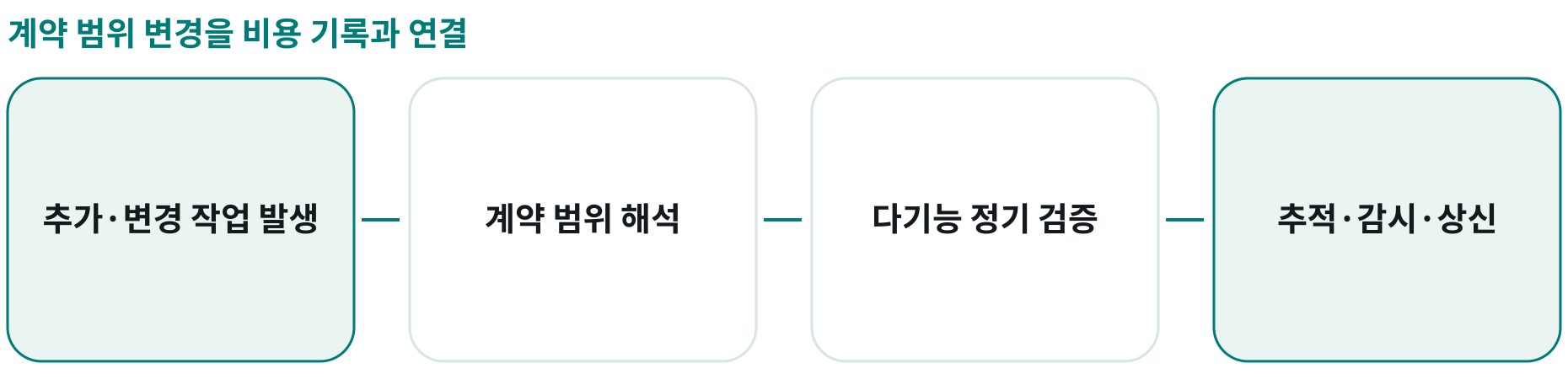 계약 범위 변경을 비용 기록과 연결; 추가·변경 작업 발생: 긴급 납품·엔지니어링 수정; 계약 범위 해석: 사업장 간 같은 기준과 책임; 다기능 정기 검증: 재무·운영·계정 담당자의 대조; 추적·감시·상신: 발생 비용과 이행 상태의 공식 기록
