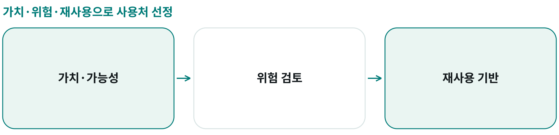 가치·위험·재사용으로 사용처 선정; 가치·가능성: 업무 효과·기술 실행성; 위험 검토: 자료 민감도와 위험; 재사용 기반: 공통 추출·종합 기능