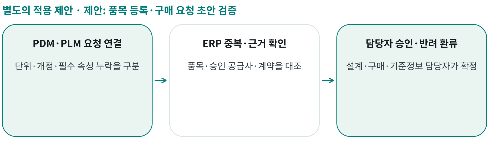 제안: 품목 등록·구매 요청 초안 검증; PDM·PLM 요청 연결: 단위·개정·필수 속성 누락을 구분; ERP 중복·근거 확인: 품목·승인 공급사·계약을 대조; 담당자 승인·반려 환류: 설계·구매·기준정보 담당자가 확정