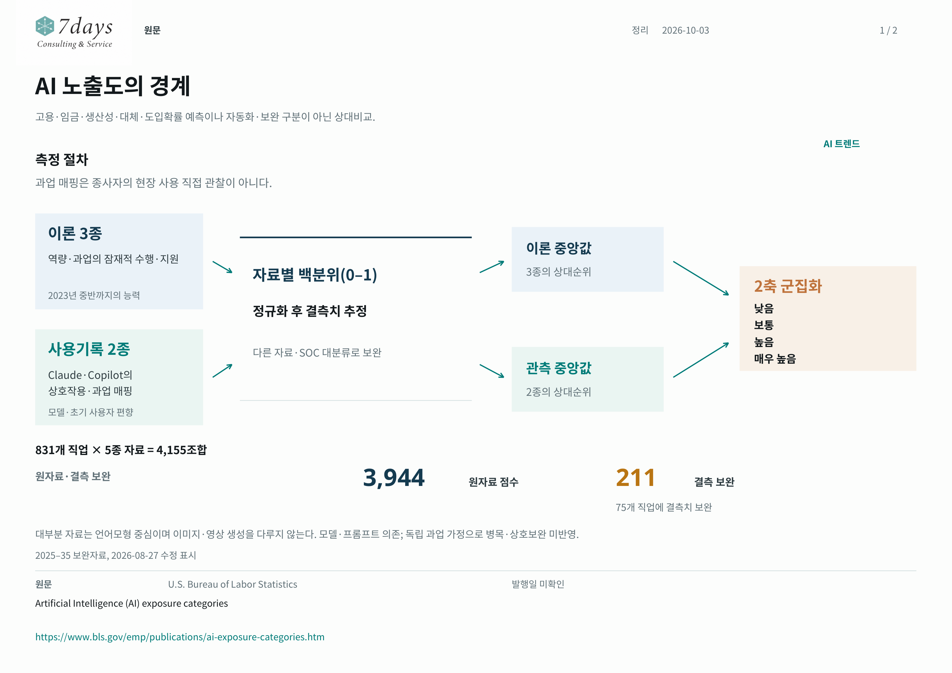 AI 노출도 측정