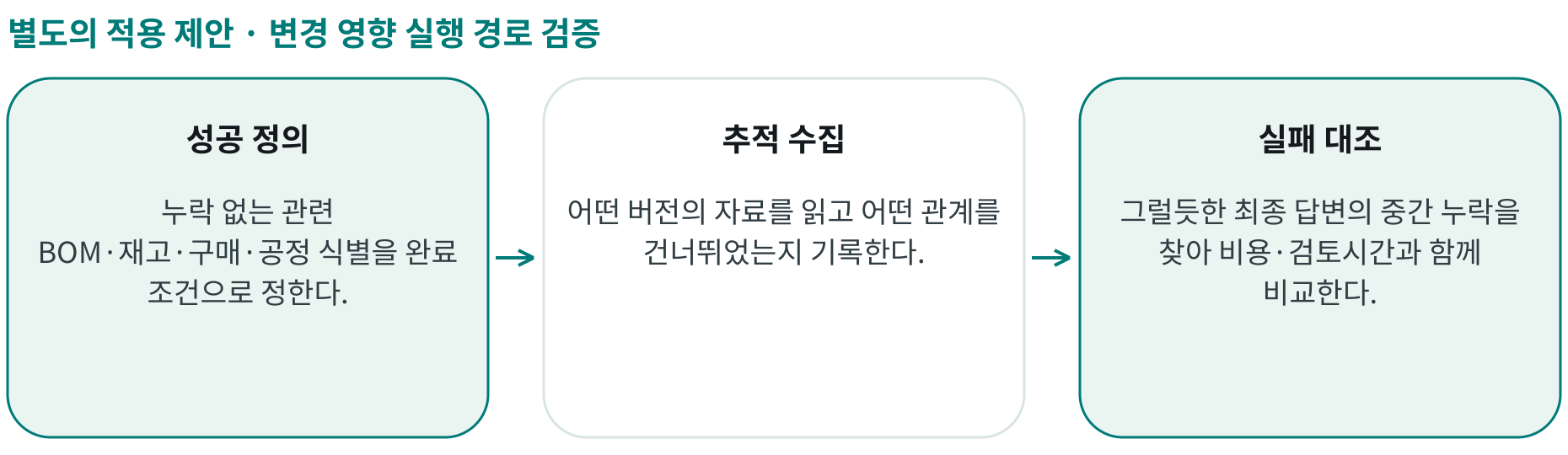변경 영향 실행 경로 검증; 성공 정의: 누락 없는 관련 BOM·재고·구매·공정 식별을 완료 조건으로 정한다.; 추적 수집: 어떤 버전의 자료를 읽고 어떤 관계를 건너뛰었는지 기록한다.; 실패 대조: 그럴듯한 최종 답변의 중간 누락을 찾아 비용·검토시간과 함께 비교한다.