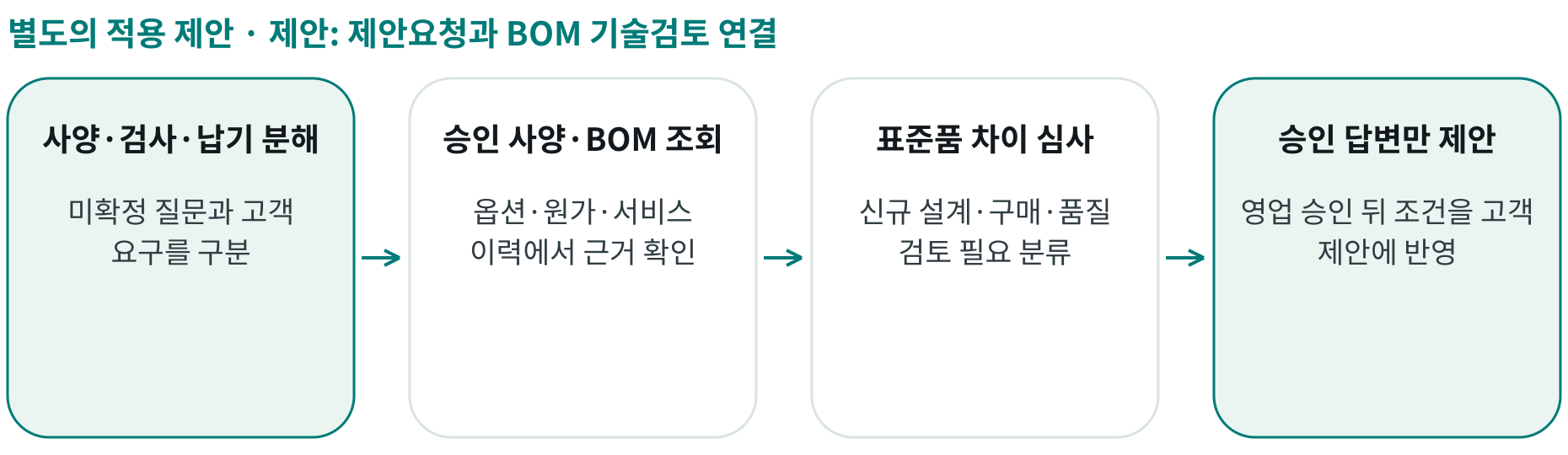 제안: 제안요청과 BOM 기술검토 연결; 사양·검사·납기 분해: 미확정 질문과 고객 요구를 구분; 승인 사양·BOM 조회: 옵션·원가·서비스 이력에서 근거 확인; 표준품 차이 심사: 신규 설계·구매·품질 검토 필요 분류; 승인 답변만 제안: 영업 승인 뒤 조건을 고객 제안에 반영