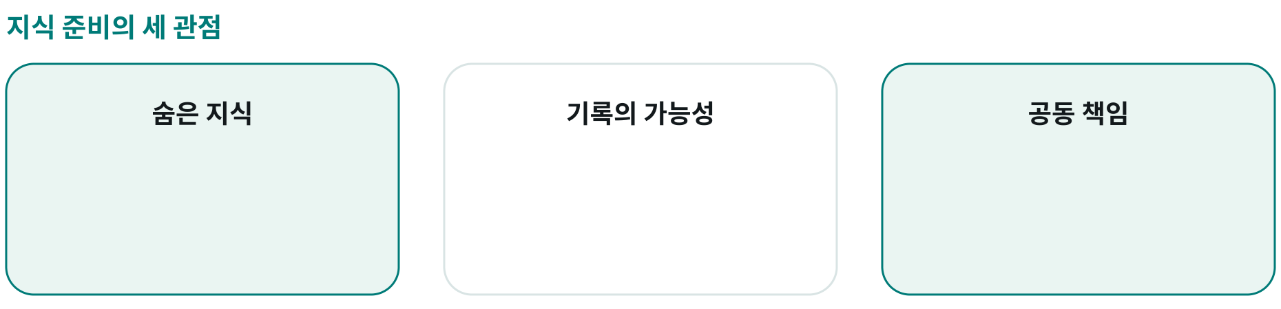지식 준비의 세 관점; 숨은 지식: ; 기록의 가능성: ; 공동 책임: 