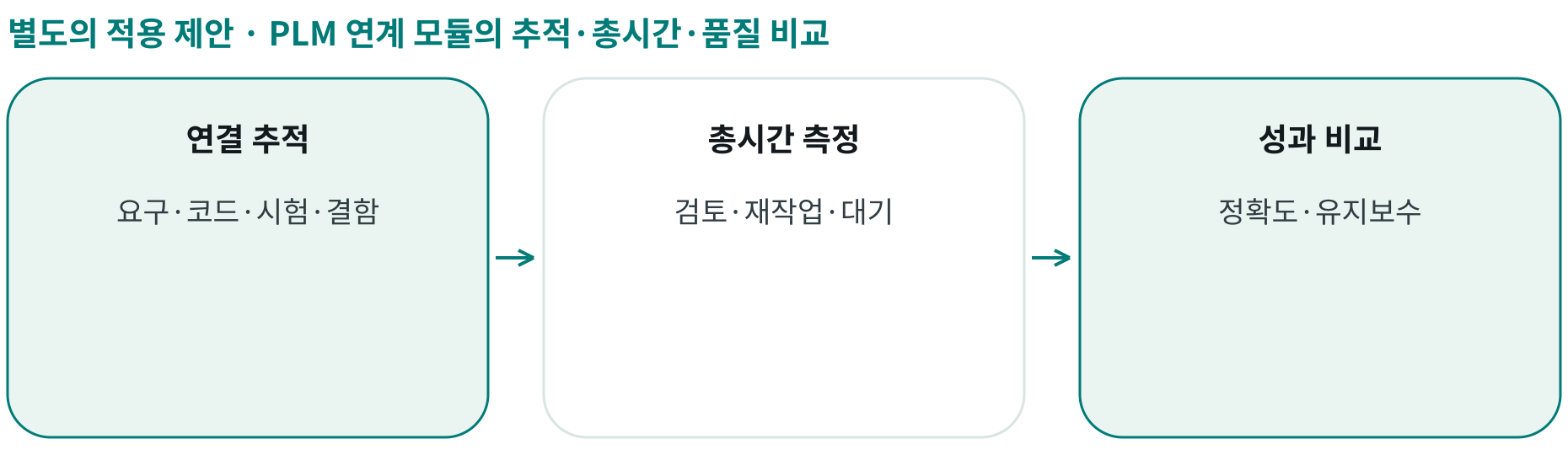 PLM 연계 모듈의 추적·총시간·품질 비교; 연결 추적: 요구·코드·시험·결함; 총시간 측정: 검토·재작업·대기; 성과 비교: 정확도·유지보수