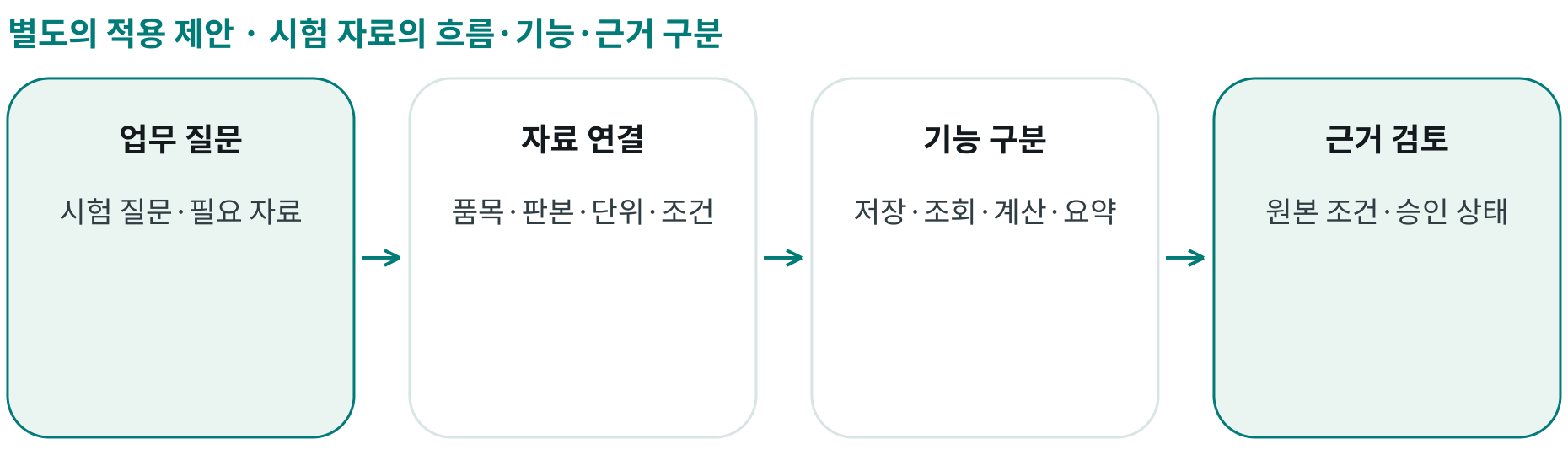 시험 자료의 흐름·기능·근거 구분; 업무 질문: 시험 질문·필요 자료; 자료 연결: 품목·판본·단위·조건; 기능 구분: 저장·조회·계산·요약; 근거 검토: 원본 조건·승인 상태
