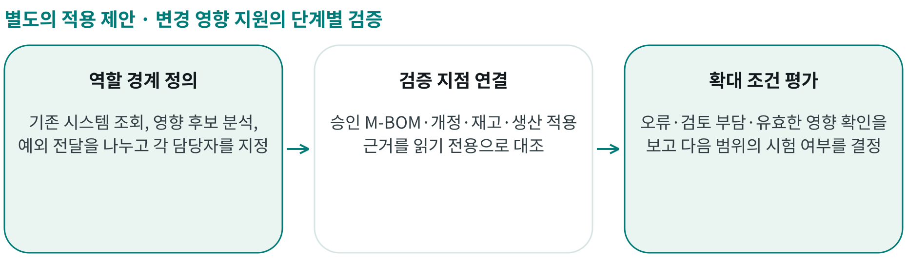 변경 영향 지원의 단계별 검증; 역할 경계 정의: 기존 시스템 조회, 영향 후보 분석, 예외 전달을 나누고 각 담당자를 지정; 검증 지점 연결: 승인 M-BOM·개정·재고·생산 적용 근거를 읽기 전용으로 대조; 확대 조건 평가: 오류·검토 부담·유효한 영향 확인을 보고 다음 범위의 시험 여부를 결정