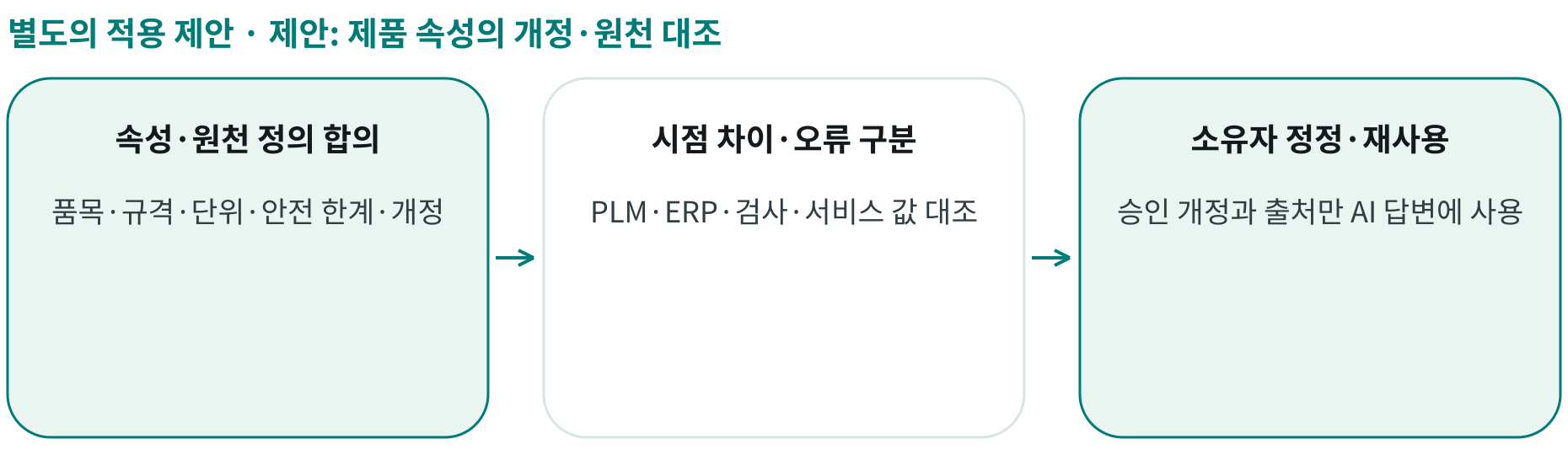 제안: 제품 속성의 개정·원천 대조; 속성·원천 정의 합의: 품목·규격·단위·안전 한계·개정; 시점 차이·오류 구분: PLM·ERP·검사·서비스 값 대조; 소유자 정정·재사용: 승인 개정과 출처만 AI 답변에 사용